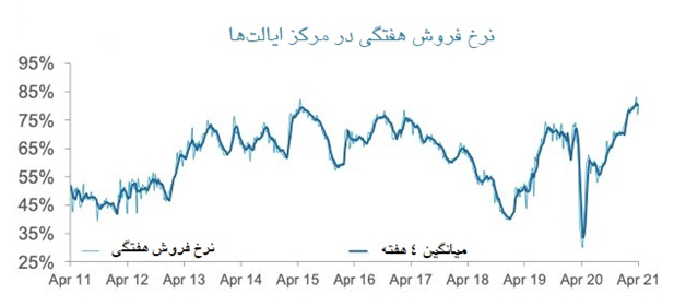 پس از کاهش روند رشد قیمتها در بازار املاک، به نظر میرسد که این بازار کمی از قدرتش را از دست داده، اما دورهی رونق هنوز به پایان نرسیده است. پس از کاهش روند رشد قیمتها در بازار املاک، به نظر میرسد که این بازار کمی از قدرتش را از دست داده، اما دورهی رونق هنوز به پایان نرسیده است.
