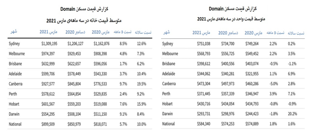 متوسط قیمت خانه در در سیدنی طی 3 ماه 100000 دلار افزایش داشته است متوسط قیمت خانه در در سیدنی طی 3 ماه 100000 دلار افزایش داشته است