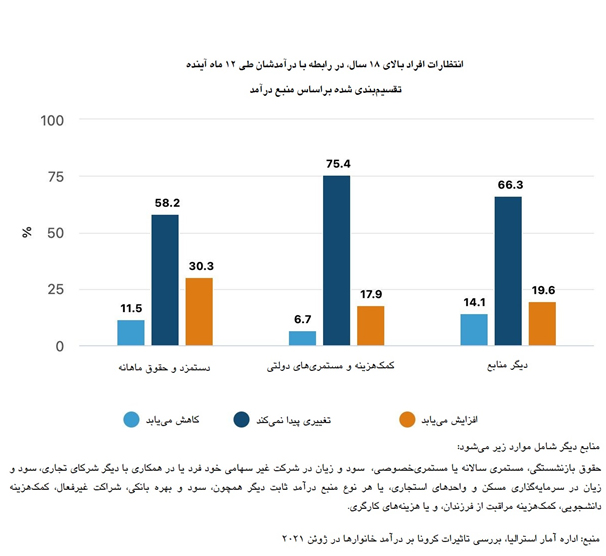 داده‌های جدید اداره آمار استرالیا نشان می‌دهد که فاصله بین کسانی که طی همه‌گیری کرونا رشد کردند و کسانی که از آن آسیب دیده‌اند، درحال بیشتر شدن است.